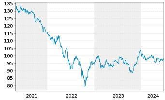 Chart Kolumbien, Republik DL-Bonds 2006(37) - 5 Years