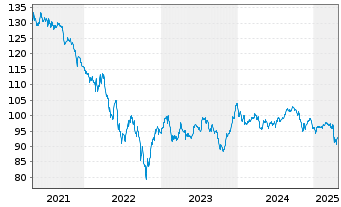 Chart Kolumbien, Republik DL-Bonds 2006(37) - 5 Years