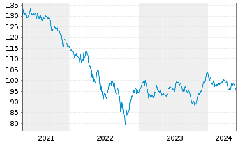 Chart Kolumbien, Republik DL-Bonds 2006(37) - 5 Years