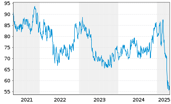 Chart Columbia Sportswear Company - 5 Years