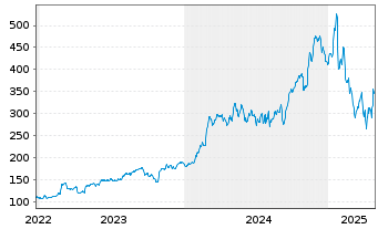 Chart Comfort Systems USA Inc. - 5 années