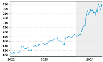 Chart Comfort Systems USA Inc. - 5 Years
