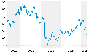 Chart Comerica Inc. - 5 années