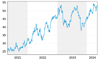 Chart Commercial Metals Co. - 5 Jahre