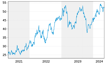 Chart Commercial Metals Co. - 5 Years