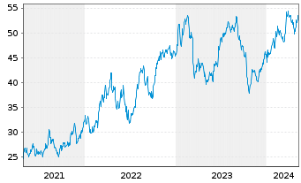 Chart Commercial Metals Co. - 5 Years