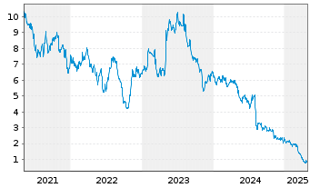 Chart Commercial Vehicle Group Inc. - 5 années