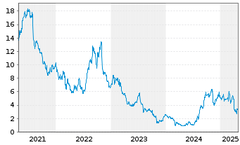 Chart Commscope Holding Co. Inc. - 5 années