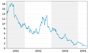 Chart Commscope Holding Co. Inc. - 5 Years