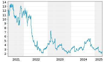 Chart Community Health Sys. Inc. - 5 années