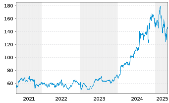 Chart Commvault Systems Inc. - 5 années