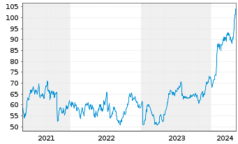 Chart Commvault Systems Inc. - 5 Years
