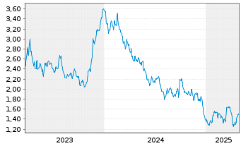 Chart Cia Siderurgica Nacional Spons.ADRs - 5 années