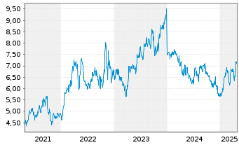 Chart Cia Paranaense En. Copel S.A. ADRs - 5 années