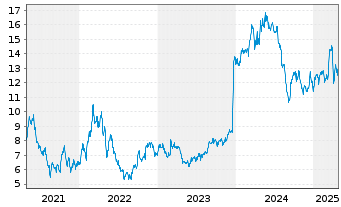 Chart Cia de Minas Buenaventura S.A. - 5 Years