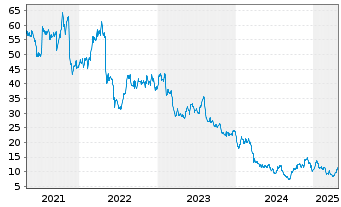 Chart Compass Minerals International - 5 Years