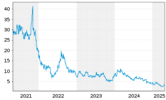 Chart Compass Pathways PLC (Spons.ADRs) - 5 années