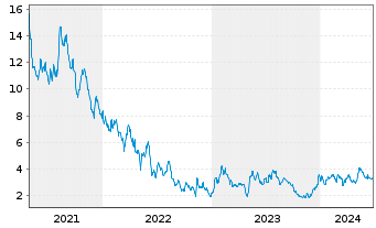 Chart Compass Inc. Cl.A - 5 Years