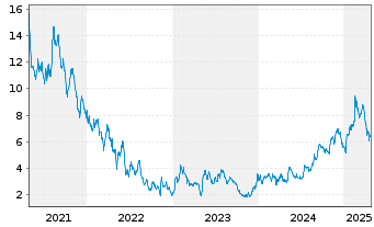 Chart Compass Inc. Cl.A - 5 Years