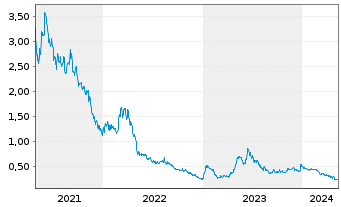 Chart Comstock Inc. - 5 Years