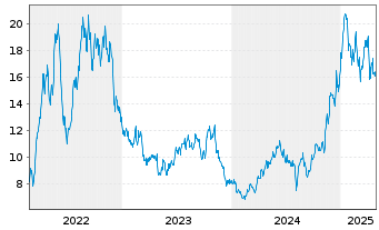 Chart Comstock Resources Inc. - 5 années