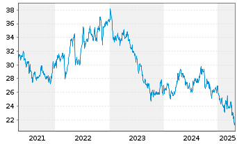 Chart ConAgra Brands Inc. - 5 Years