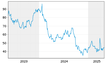 Chart Concentrix Corp. - 5 Years