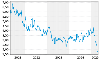 Chart Conduent Inc. - 5 Years