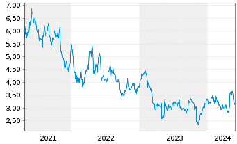 Chart Conduent Inc. - 5 Years