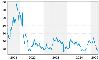 Chart Confluent Inc. Cl.A - 5 Years