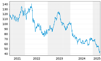 Chart Conmed Corp. - 5 Years