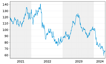 Chart Conmed Corp. - 5 Years