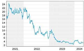 Chart Conn's Inc. - 5 Jahre