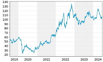Chart ConocoPhillips - 5 années