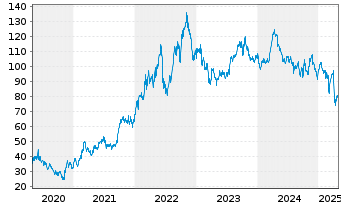 Chart ConocoPhillips - 5 années