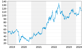 Chart ConocoPhillips - 5 Years
