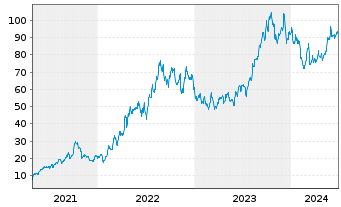 Chart Consol Energy Inc. - 5 Years