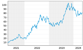 Chart Consol Energy Inc. - 5 Years
