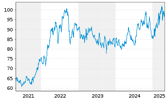 Chart Consolidated Edison Inc. - 5 années