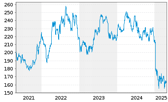 Chart Constellation Brands Inc. - 5 années