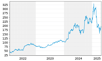 Chart Constellation Energy Corp. - 5 Jahre