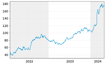 Chart Constellation Energy Corp. - 5 Jahre