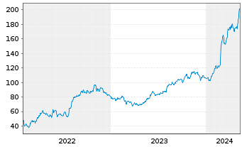 Chart Constellation Energy Corp. - 5 années