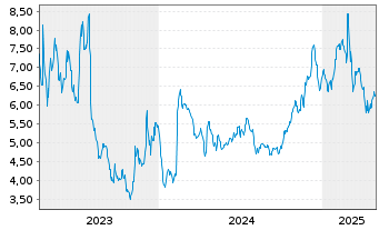 Chart ContextLogic Inc. Cl.A - 5 Years