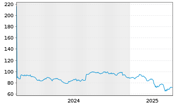 Chart Cooper Companies Inc. - 5 années