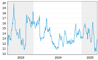 Chart Cooper Standard Holdings Inc. - 5 Years