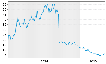 Chart Corbus Pharmaceutic.Hldgs Inc. - 5 années