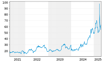 Chart Corcept Therapeutics Inc. - 5 années