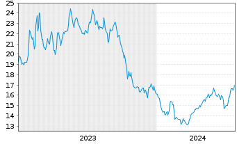 Chart CORE LABORATORIES INC. - 5 Years