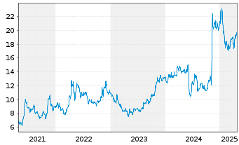 Chart CoreCivic Inc. - 5 années